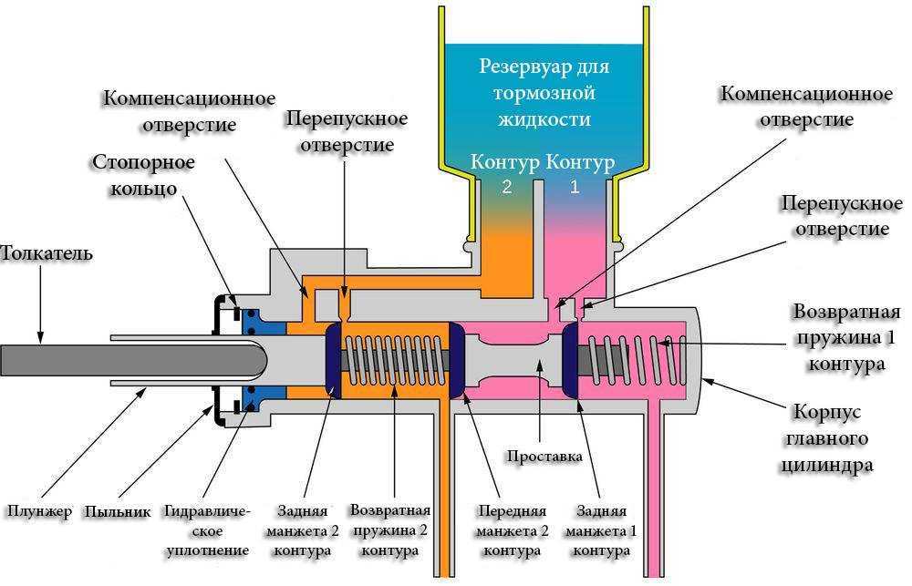 Гидравлическая тормозная система автомобиля - классика и современность