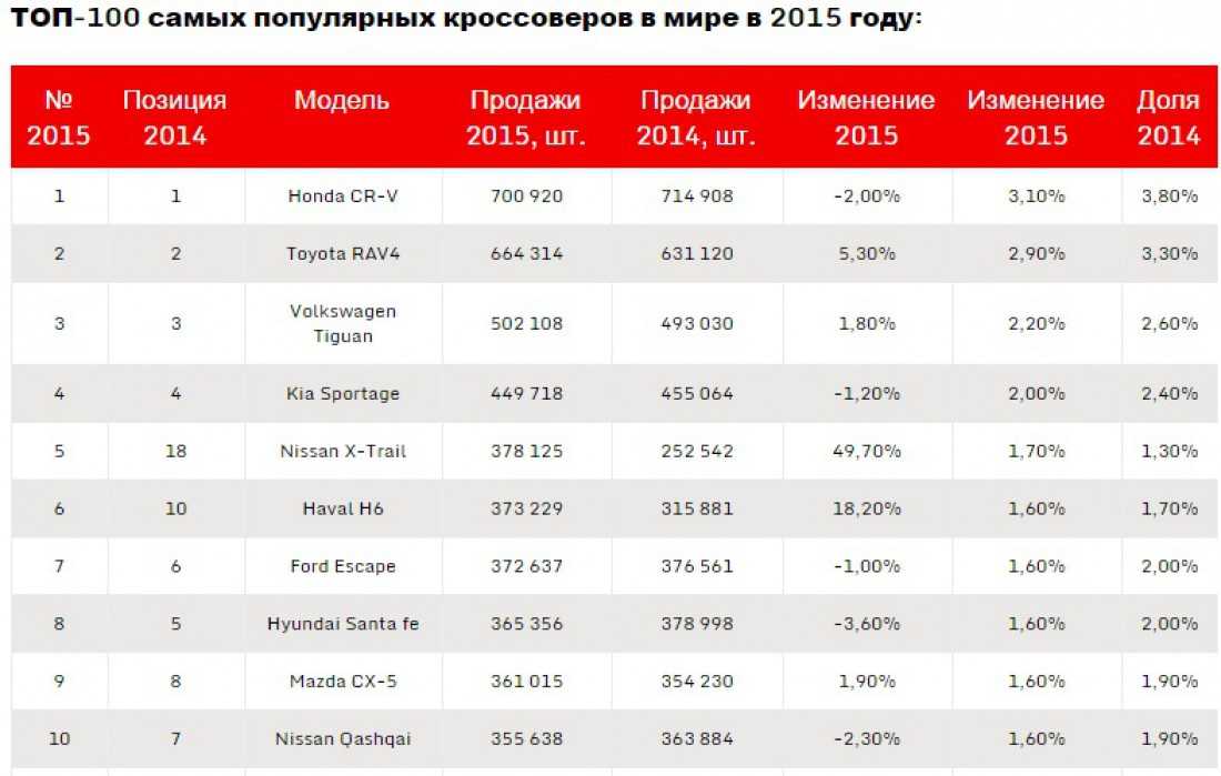 Какой кроссовер выбрать: топ-10 неубиваемых моделей по рейтингам надежности