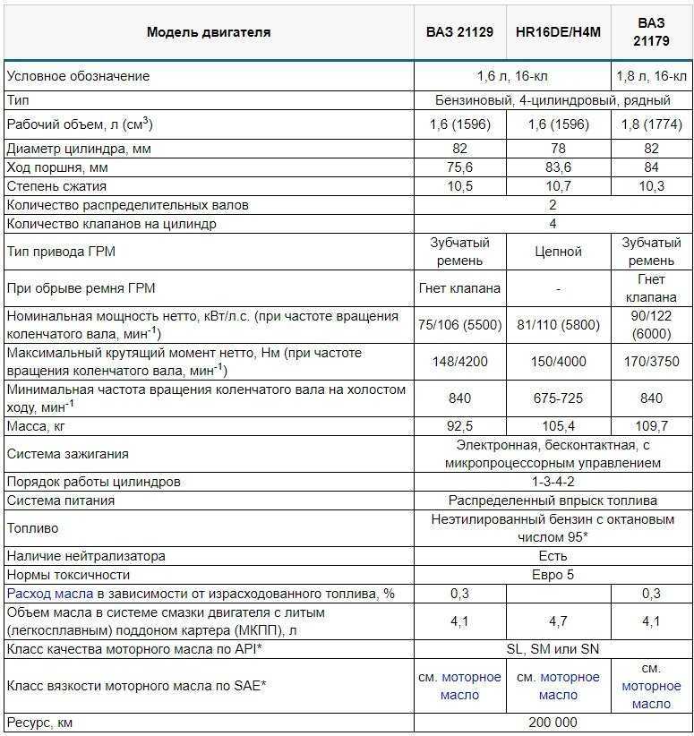 Двигатель «21129» лада x-ray лада веста автоваз