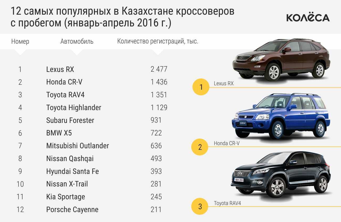 Рейтинг кроссоверов: топ 10 паркетников по надежности