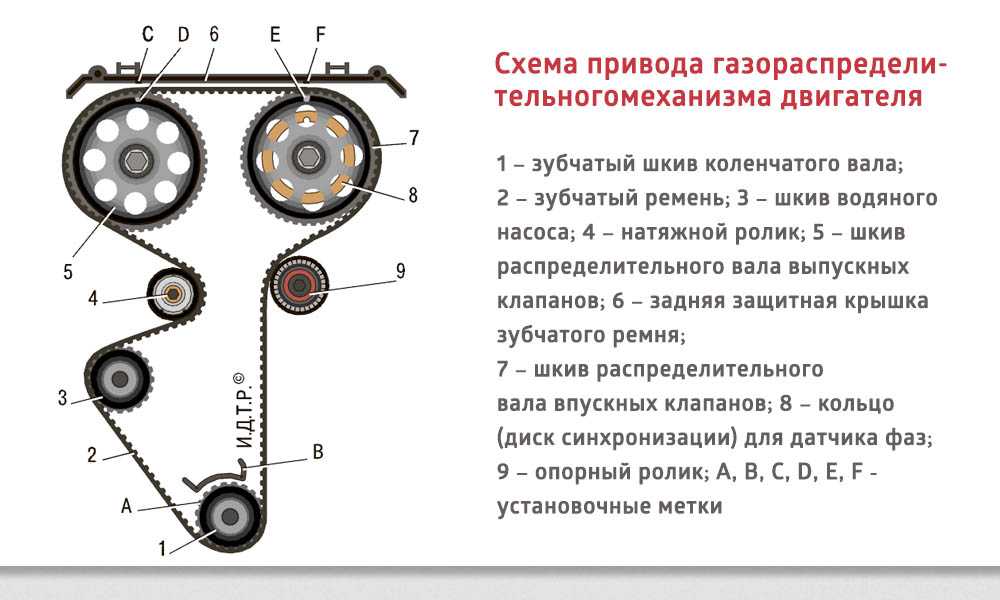 Замена ремня грм лада ларгус 2700 руб. с гарантией и наличием з/ч