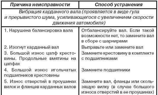 Проверка карданных валов на износ деталей на ваз 2101-ваз 2107