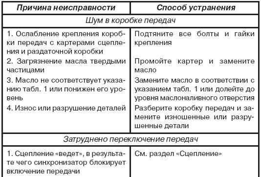 Неисправности трансмиссии и способы ее устранения