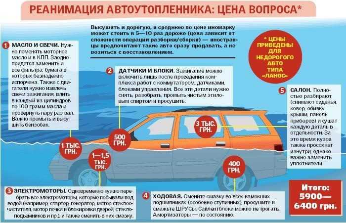 Как определить машину утопленника