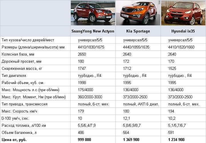 Технические характеристики honda cr-v 5 поколения