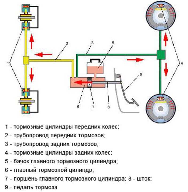 Какие бывают тормоза: виды, описание. назначение и типы тормозных систем автомобиля виды тормозных систем