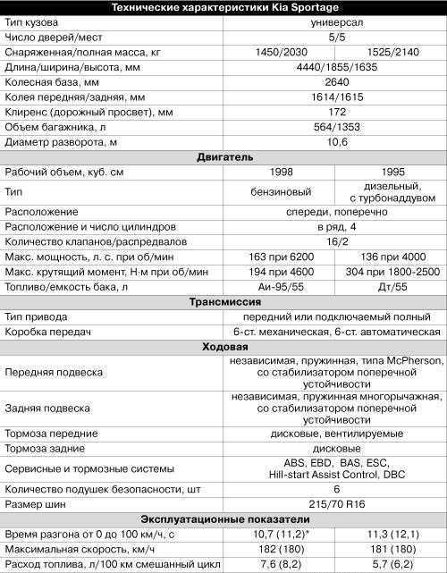 Подержанный kia sportage третьего поколения (2007-2016 годов)