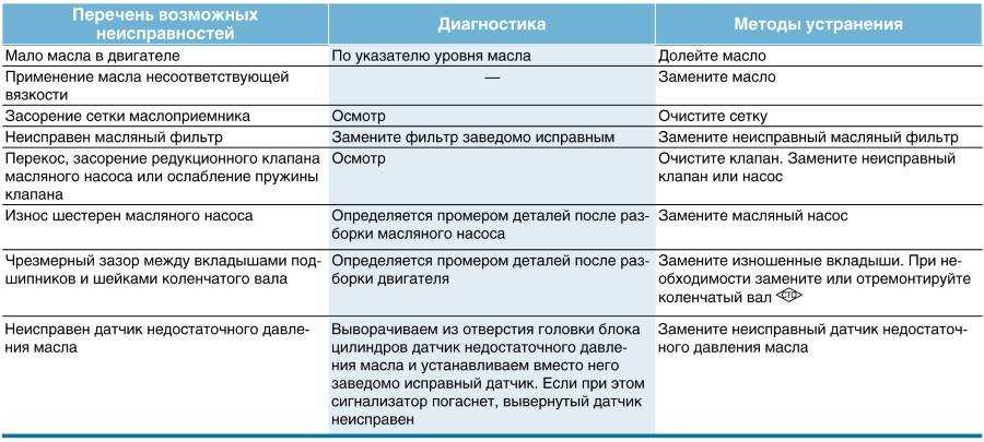 Что делать, если нет давления масла в двигателе: советы и инструкции