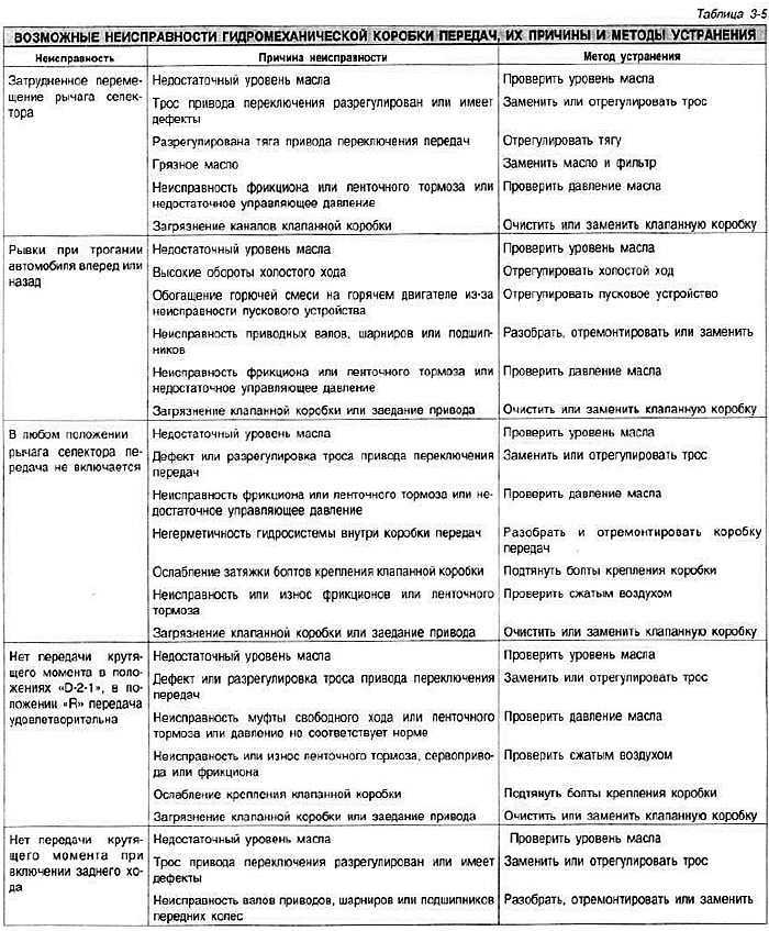Неисправности трансмиссии. энциклопедия начинающего водителя