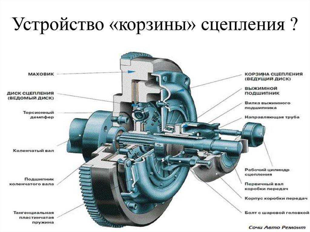 Система сцепления автомобиля - autoleek