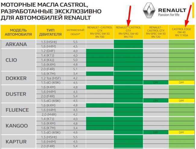 Меняем масло в двигателе рено логан (пошаговая инструкция)