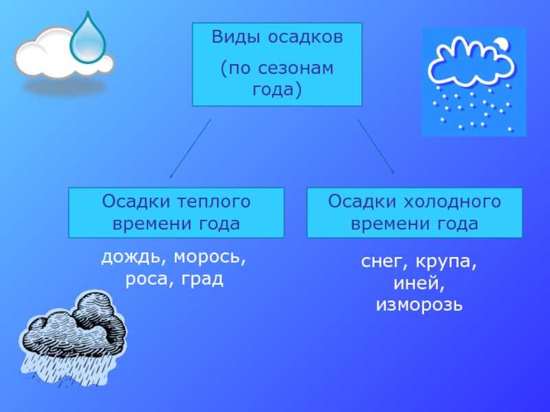 Осадки атмосферы