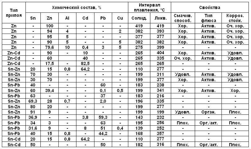 Что такое припой, виды, характеристики, правила подбора