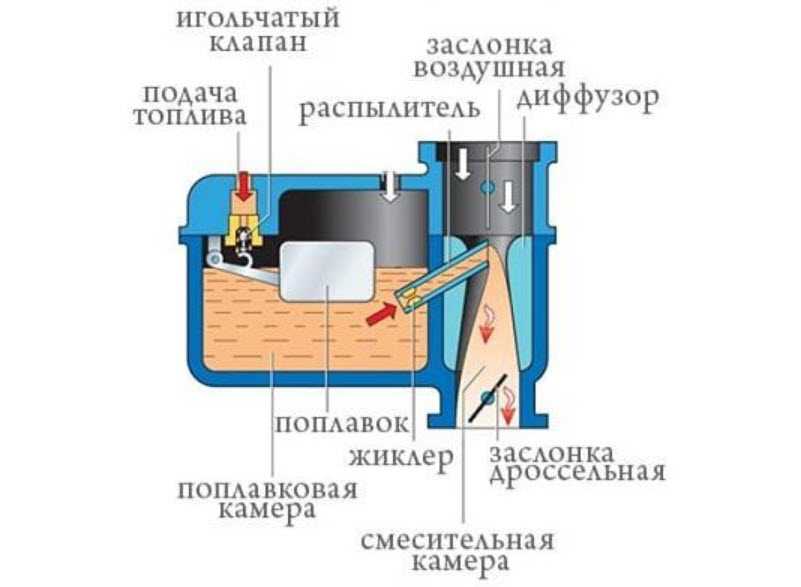 Карбюраторы: 10 фактов, о которых ты не знал