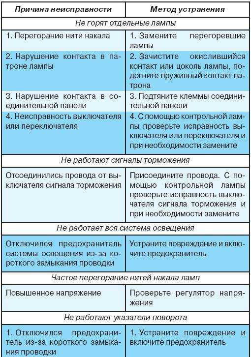 Ремонт и техническое обслуживание автомобилей