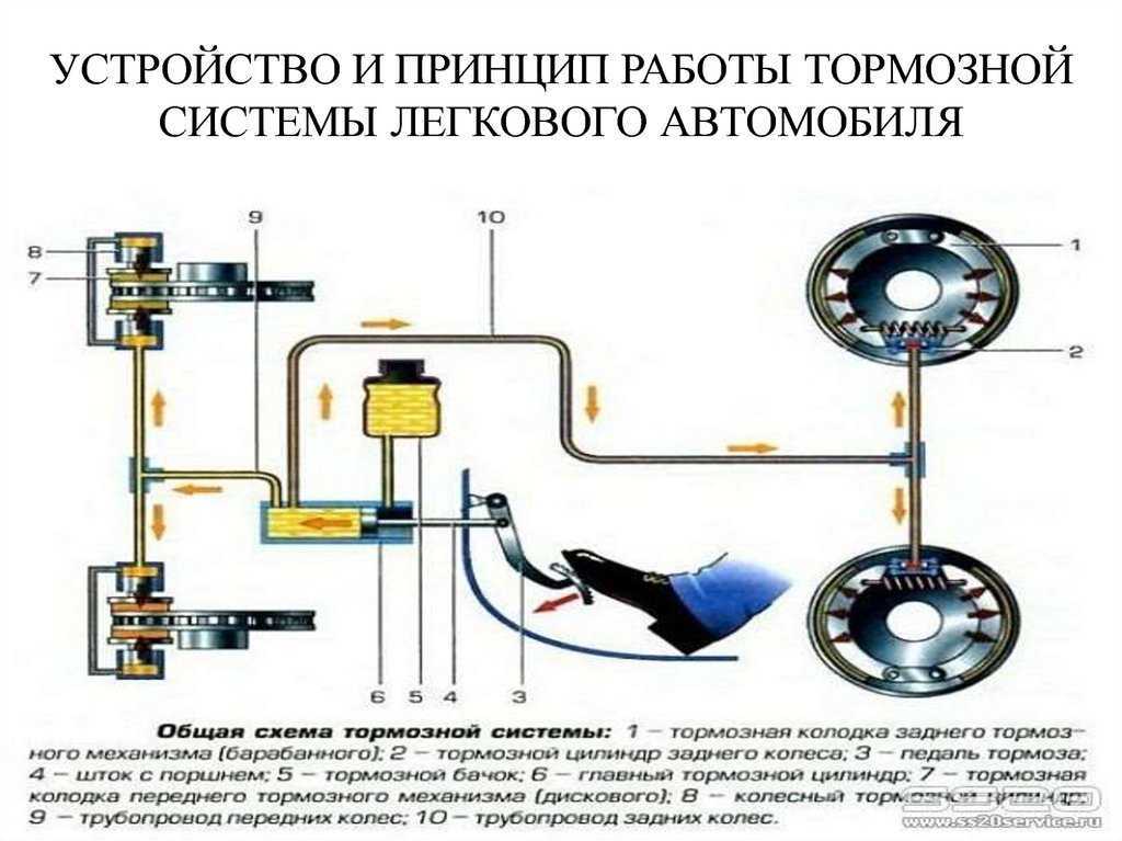 Тормозная система | ваз 2110 | руководство ваз