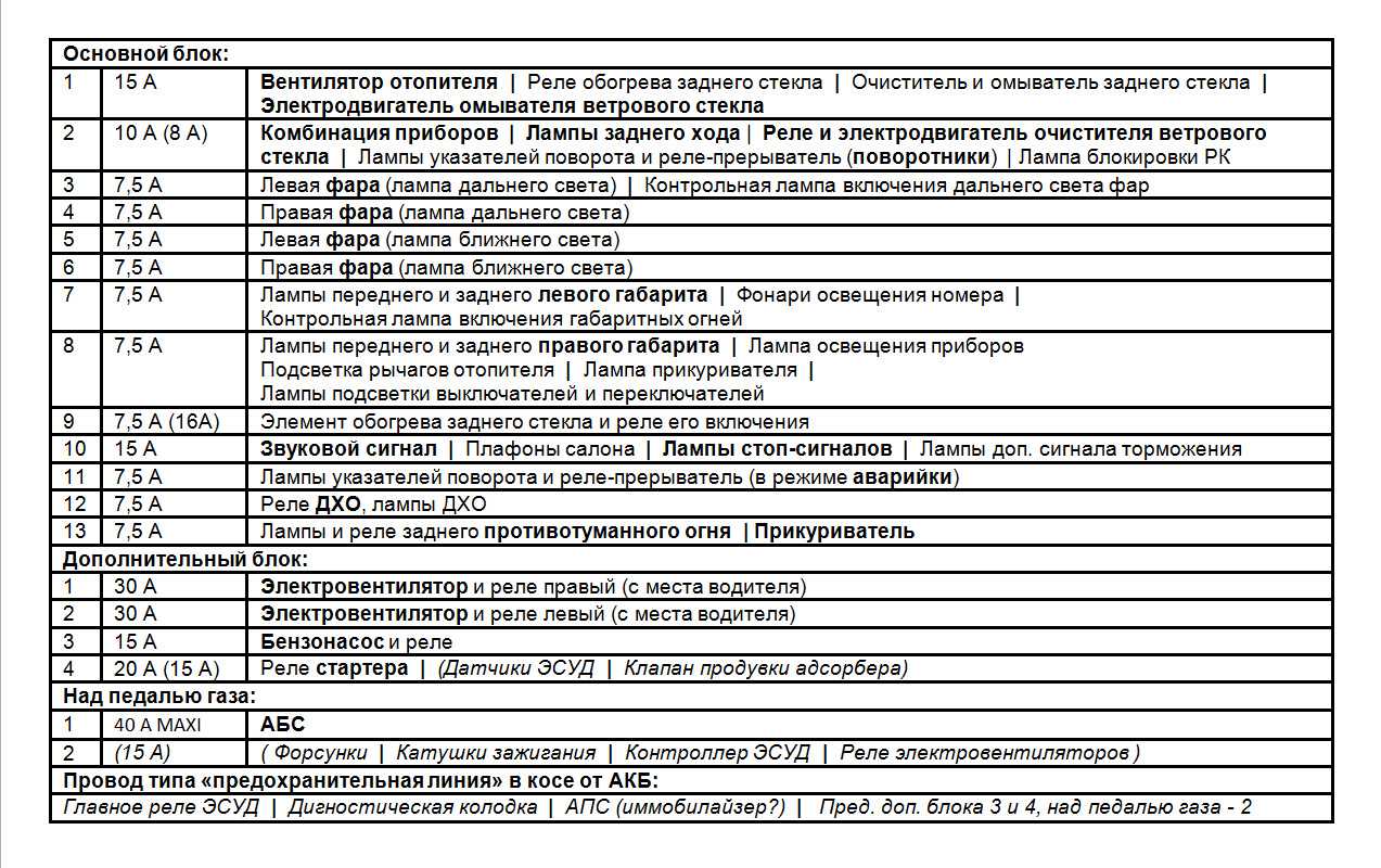 Как заменить предохранители и реле автомобиля ваз-21213, 21214