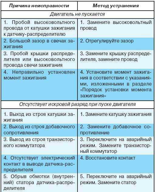 Модуль зажигания: признаки и причины неисправности, проверка, ремонт