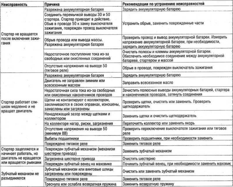 Неисправности стартера. Основные признаки и причины неисправности стартера. Таблица неисправностей стартера автомобиля. Неисправности СТАРТЕРАСТАРТЕРА.