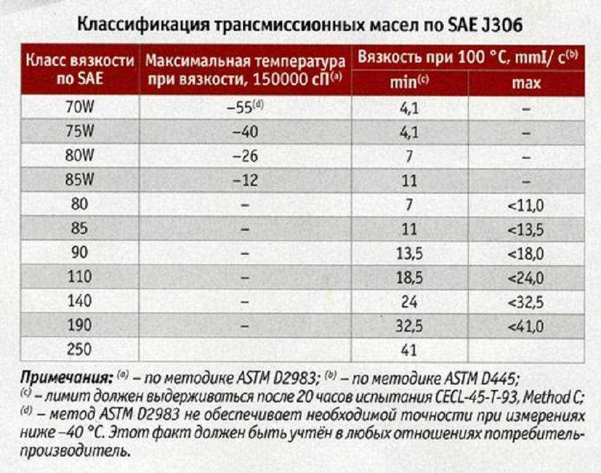 Трансмиссионные масла: синтетика, полусинтетика и  минеральное масло