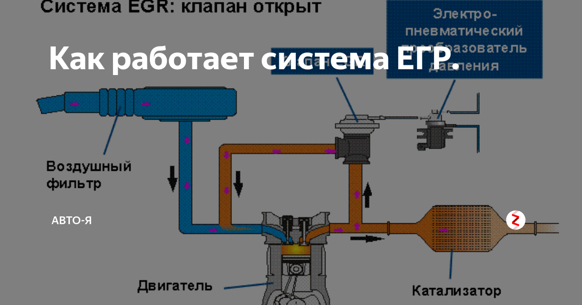 Егр это что: в автомобиле, датчик егр, система егр
