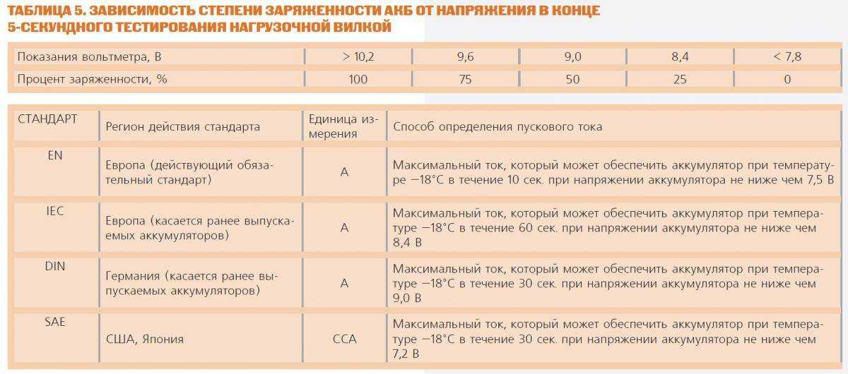 Пусковой ток стартера дизельного двигателя