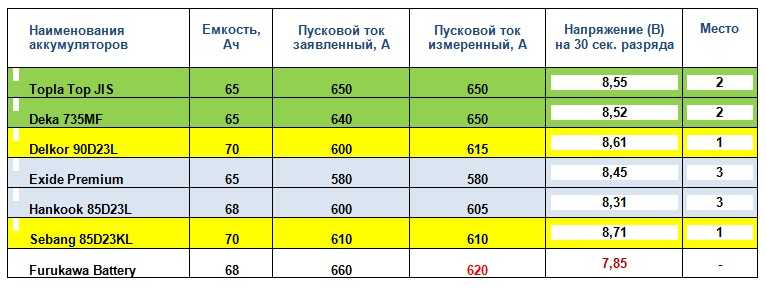 Какая мощность стартера автомобилей