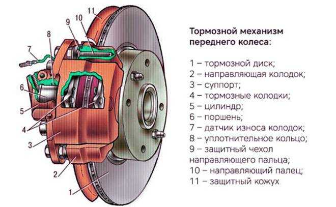 Что такое суппорт в автомобиле? устройство и принцип работы суппорта