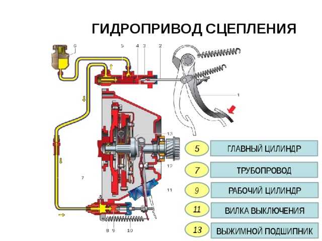 Как прокачать сцепление автомобиля: инструкция