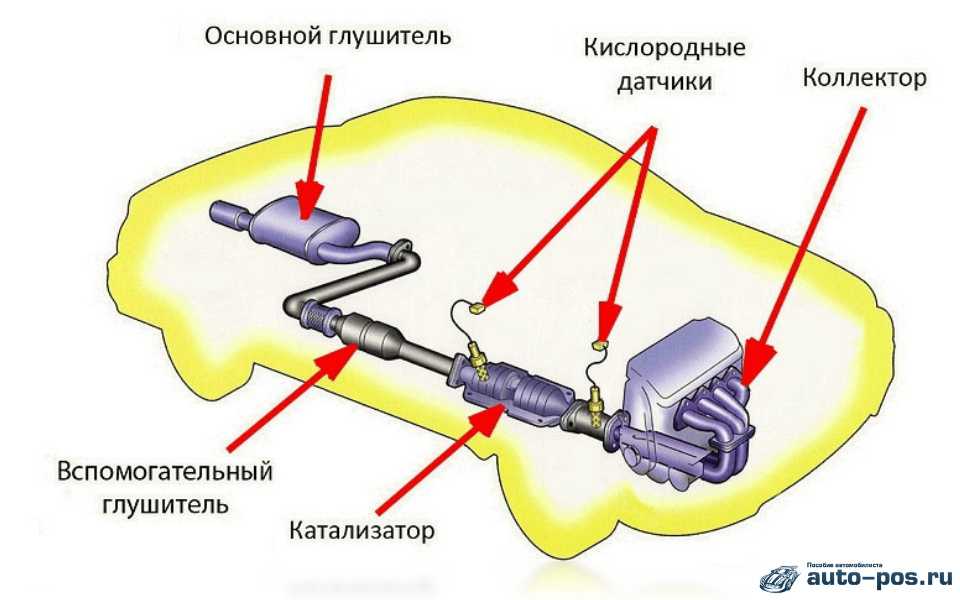 Что и как можно использовать для бессварной заделки глушителя