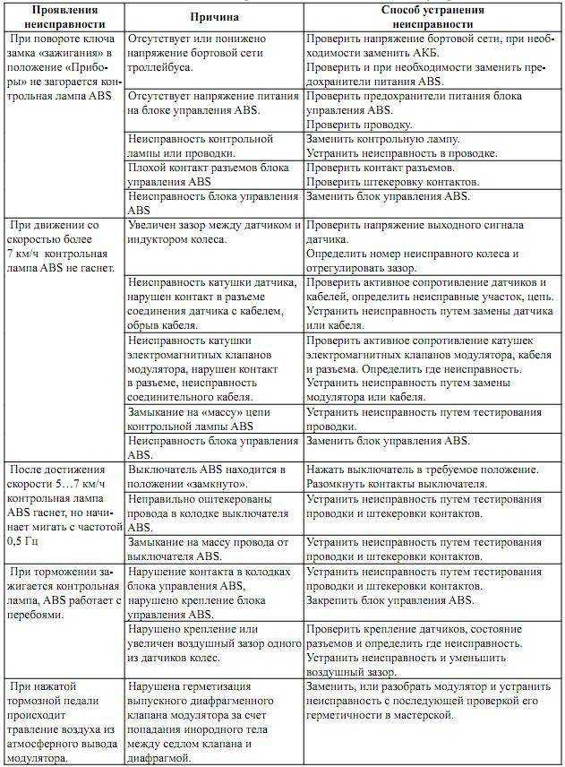 Загорелась лампочка abs:  почему горит абс постоянно или загорается при езде, причины