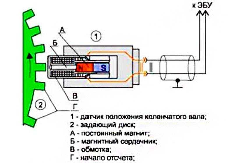 Устройство и принцип работы датчика положения коленвала
