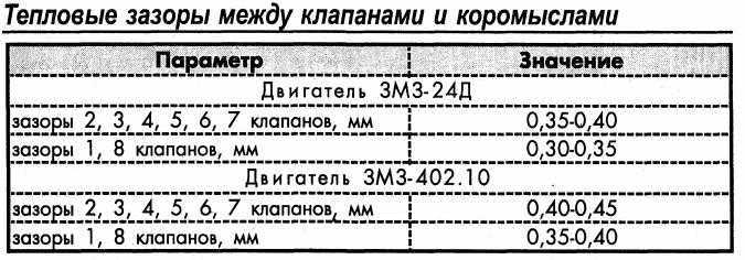 Ремонт двигателя змз-402 уаз 469