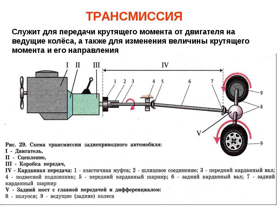 Что входит в трансмиссию автомобиля: устройство и основные элементы