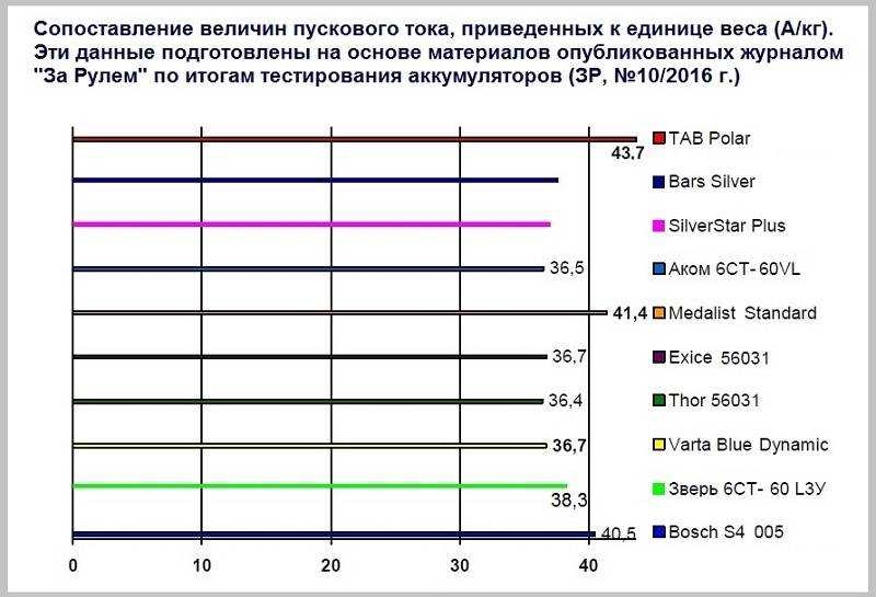 Что такое пусковой ток аккумулятора автомобиля, и на что он влияет