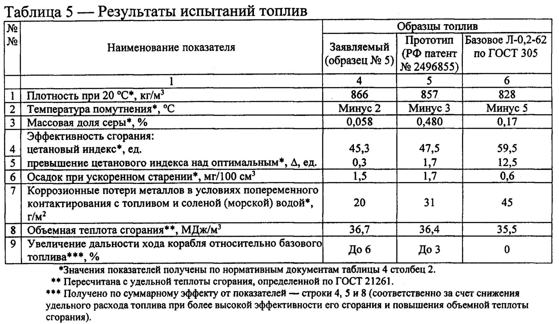 Плотность бензина и других нефтепродуктов