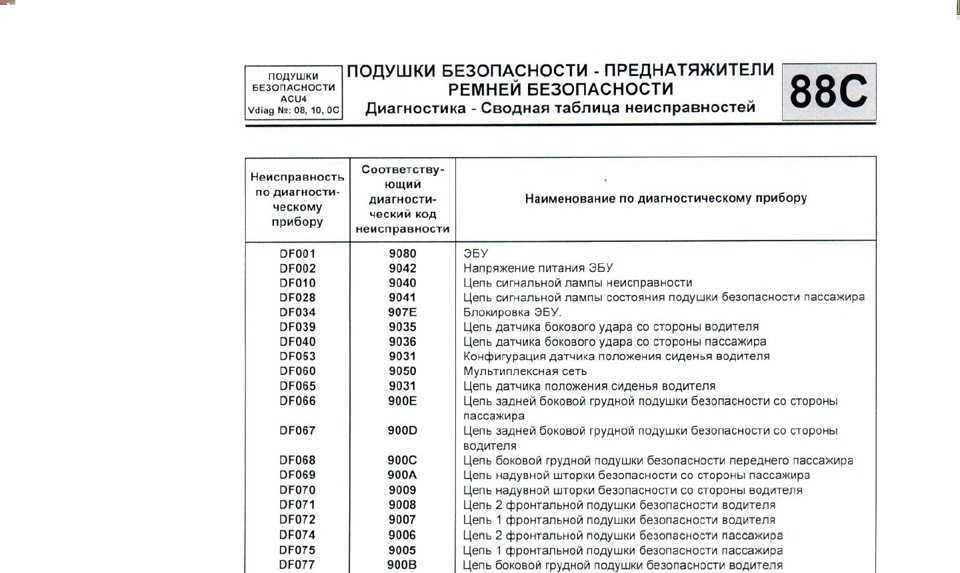 Расшифровка кодов диагностики DF083 по DF128 бензинового двигателя Рено Меган-2