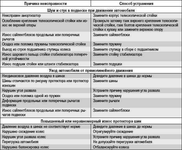 Основные неисправности ходовой части автомобиля.