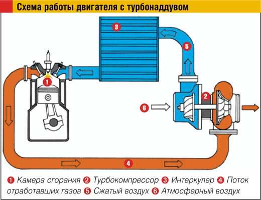 Принцип работы турбины на дизельном двигателе – турбобаланс