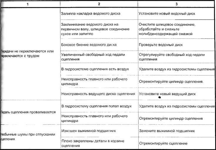 Сцепление автомобиля: назначение и устройство