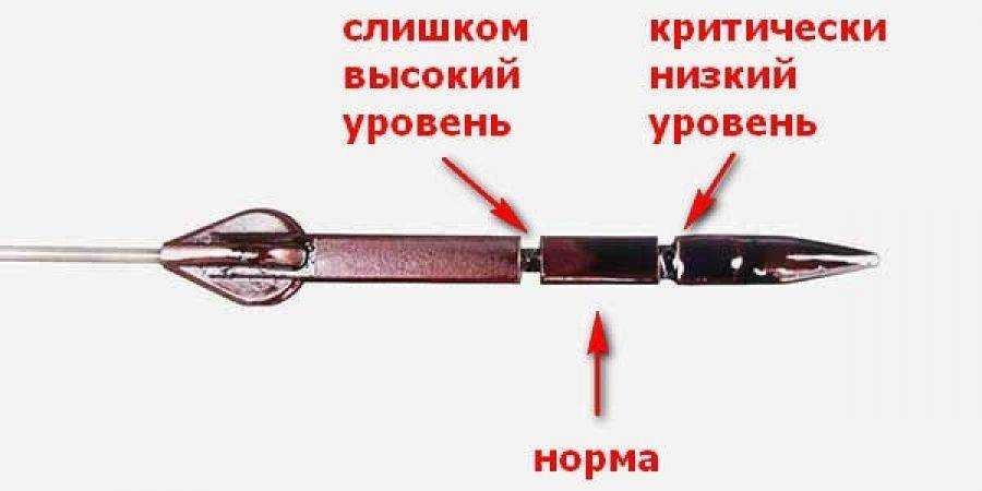 Смотровая канава (яма)  – требования охраны труда