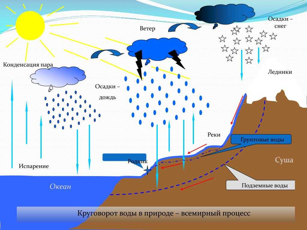 Формирование круговорота воды в природе. Круговорот воды в природе. Схема образования осадков. Атмосферных осадков. Образование дождя схема.