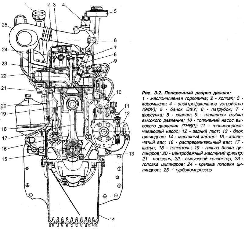 Двигатель мтз схема. Д-240 двигатель поперечный разрез. Схема двигателя ММЗ 245. Двигатель д 245 схема. Схема двигателя МТЗ д245.