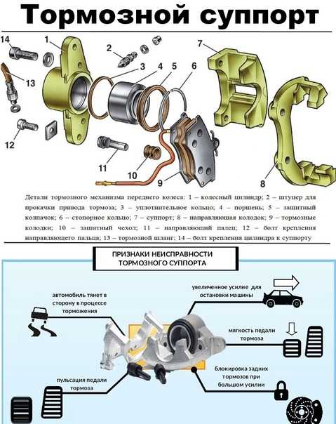 Суппорт: устройство, принцип работы, виды, неисправности