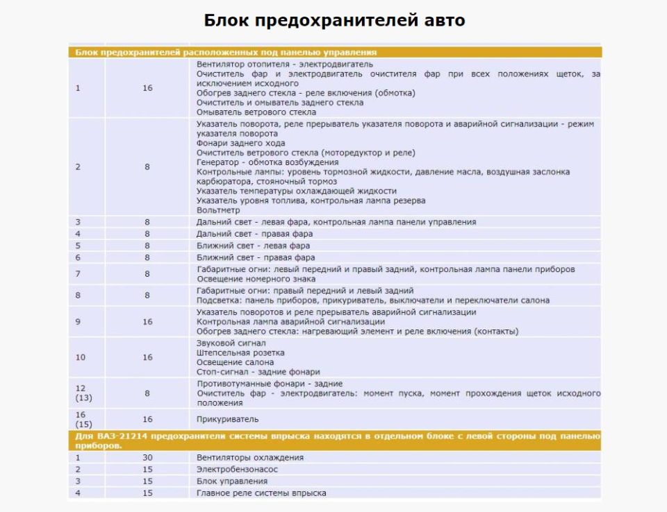 Блок предохранителей нива 2121 с описанием - автомобильный портал automotogid