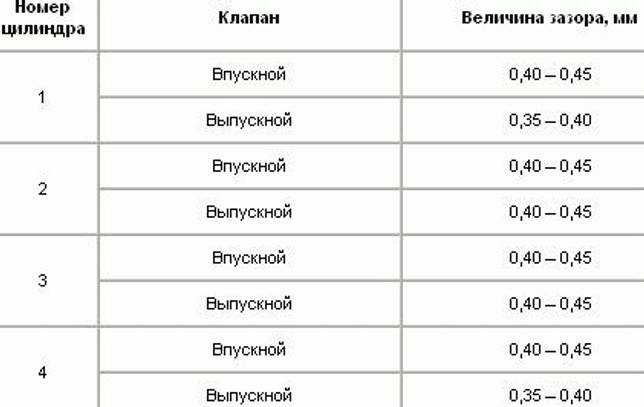 Регулировка клапанов газель 402 двигатель | автомеханик.ру