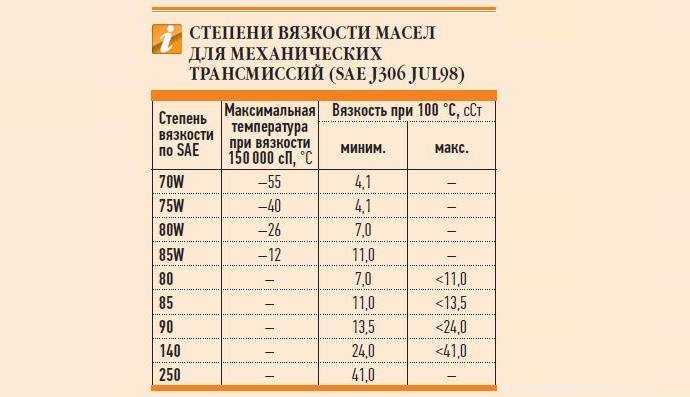 Рейтинг лучших трансмиссионных масел 2020 года
