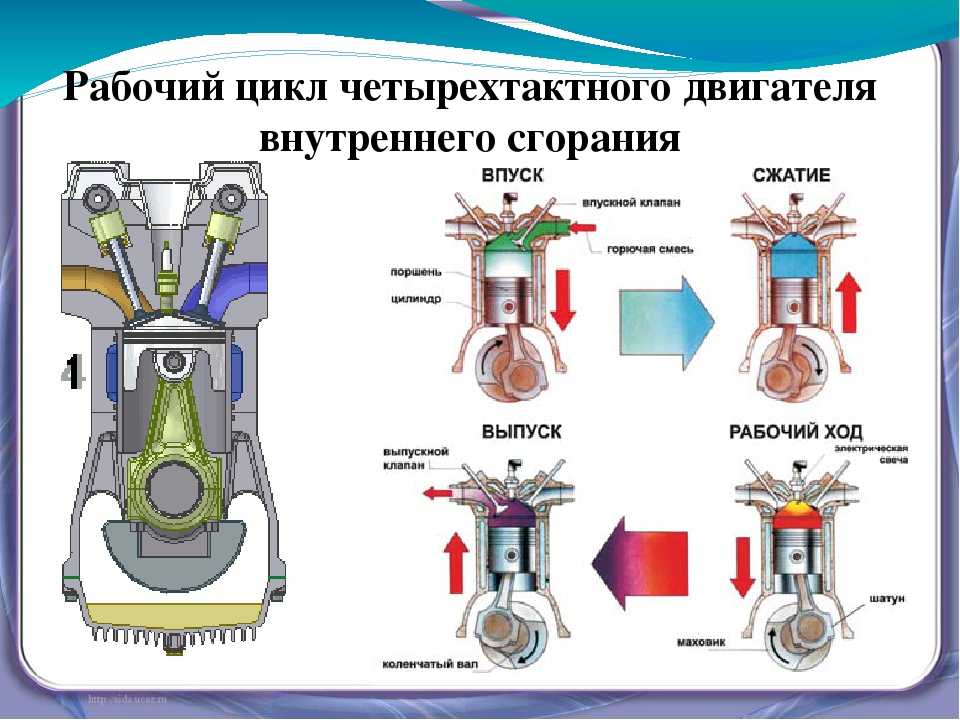 Устройство и принцип работы двигателя внутреннего сгорания