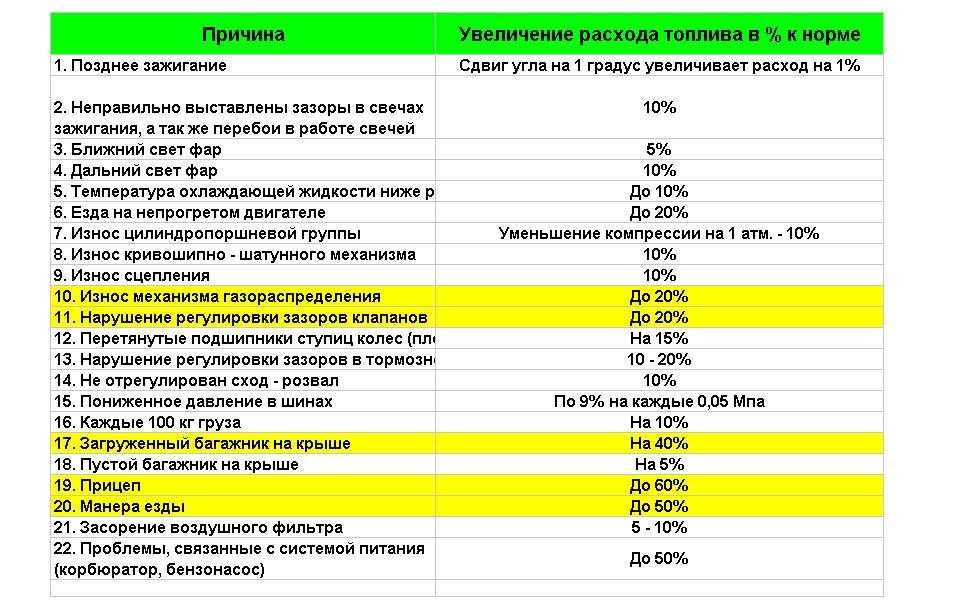 Что проверить, если вы заметили слишком высокий расход топлива