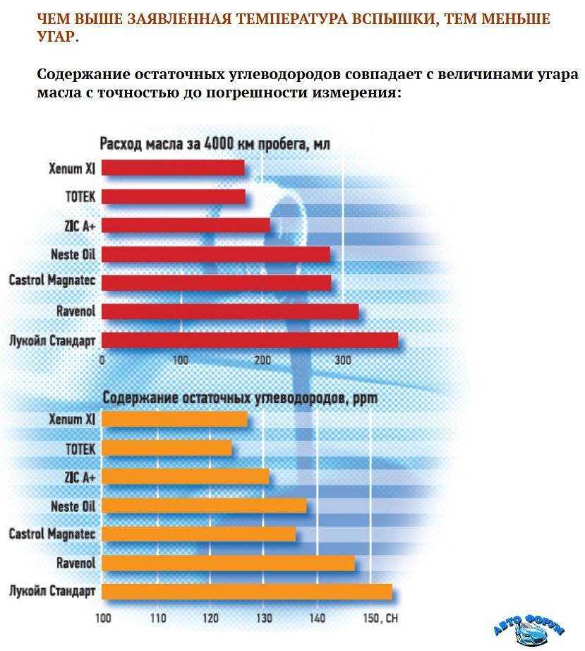 Расход масла - норма на угар в двигателе, на 100 литров или 1000 км пробега